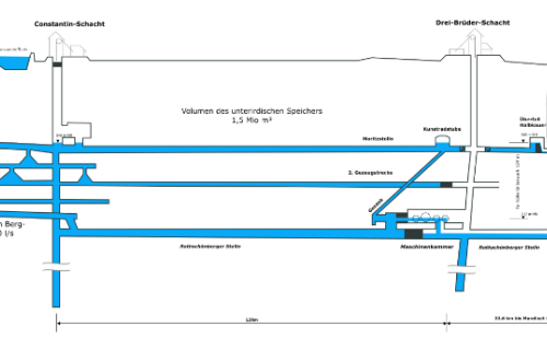 Grubenwasser, Wasserkraft, Turbine, Drei-Brüder-Schacht, Kavernenkraftwerk, UNESCO-Welterbe, Rothschönberger Stolln