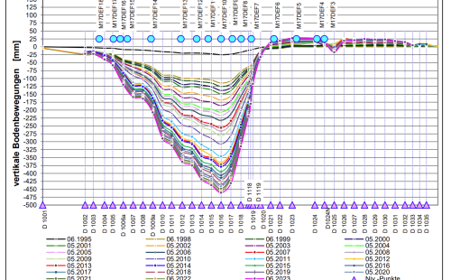 Geomechanisches Monitoring GEOS G.E.O.S. AL.VIS/Timeseries