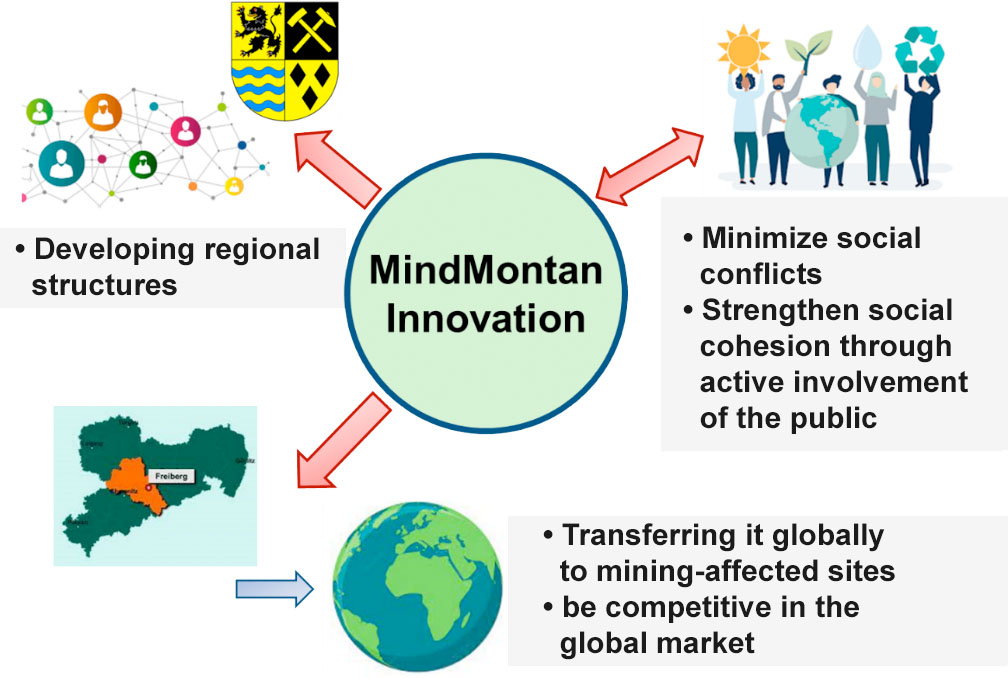 MindMontan - innovative technologies to reduce the impact of mining activities